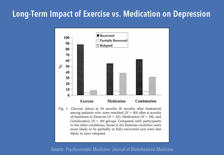 Impact of exercise on depression
