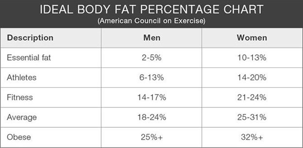 To determine healthy body fat % for a training gap